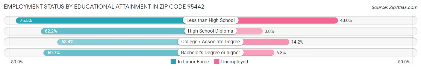 Employment Status by Educational Attainment in Zip Code 95442