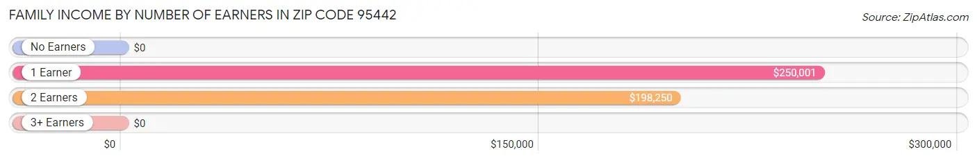 Family Income by Number of Earners in Zip Code 95442