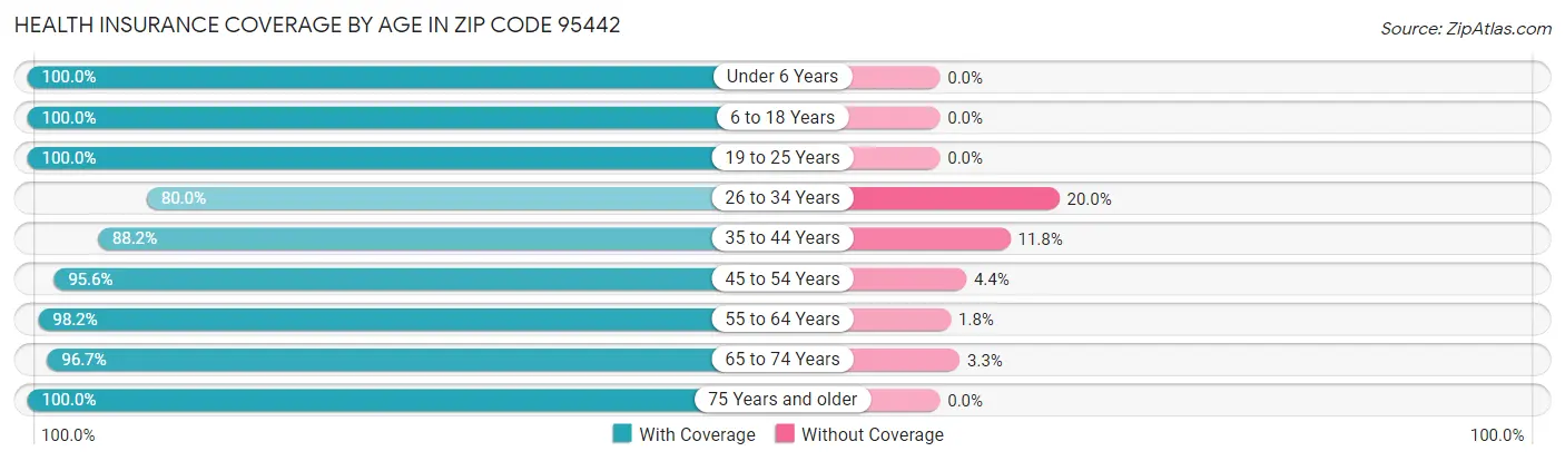 Health Insurance Coverage by Age in Zip Code 95442