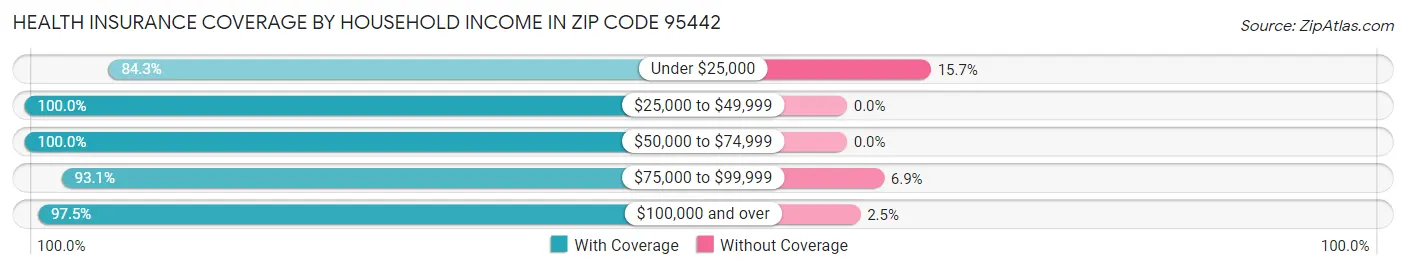 Health Insurance Coverage by Household Income in Zip Code 95442