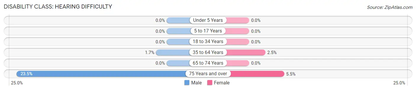 Disability in Zip Code 95442: <span>Hearing Difficulty</span>