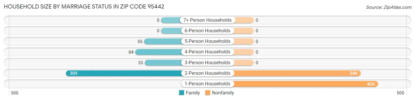 Household Size by Marriage Status in Zip Code 95442