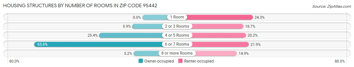 Housing Structures by Number of Rooms in Zip Code 95442