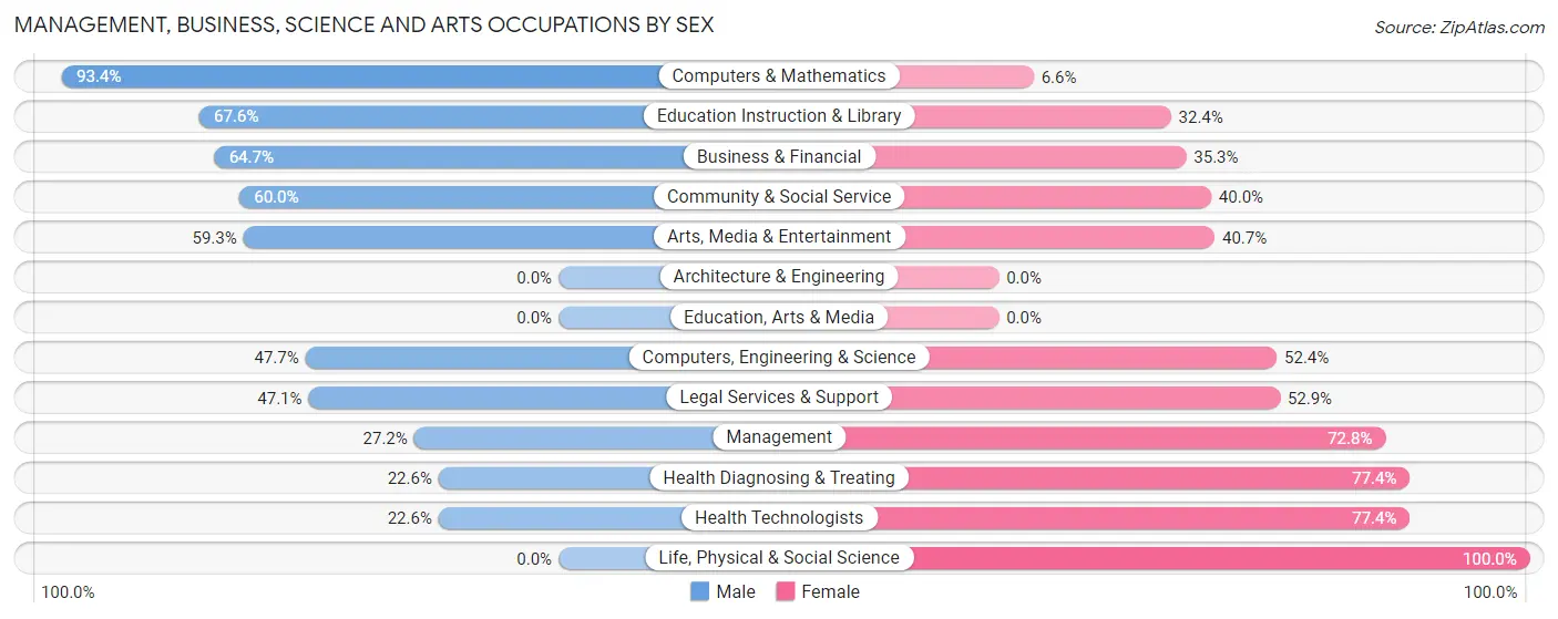 Management, Business, Science and Arts Occupations by Sex in Zip Code 95442