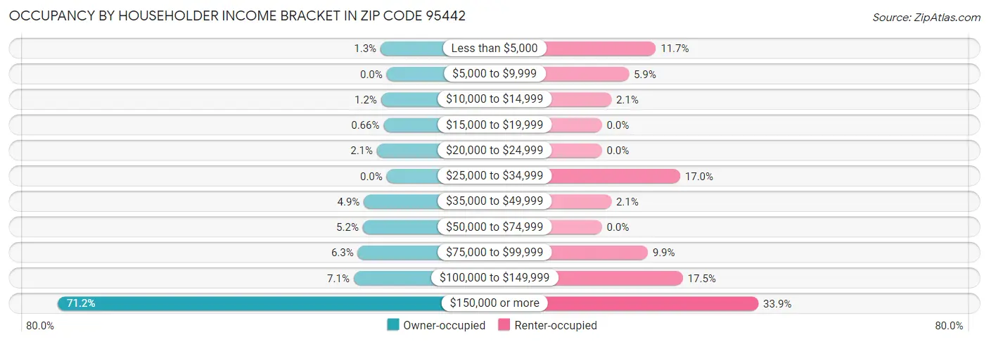 Occupancy by Householder Income Bracket in Zip Code 95442
