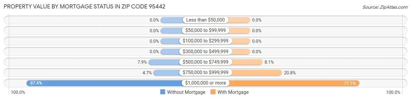 Property Value by Mortgage Status in Zip Code 95442