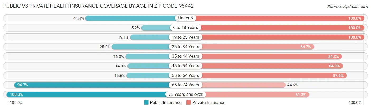 Public vs Private Health Insurance Coverage by Age in Zip Code 95442