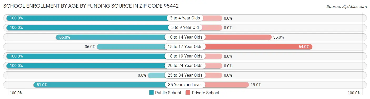 School Enrollment by Age by Funding Source in Zip Code 95442