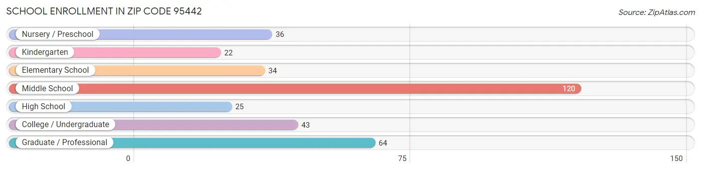 School Enrollment in Zip Code 95442