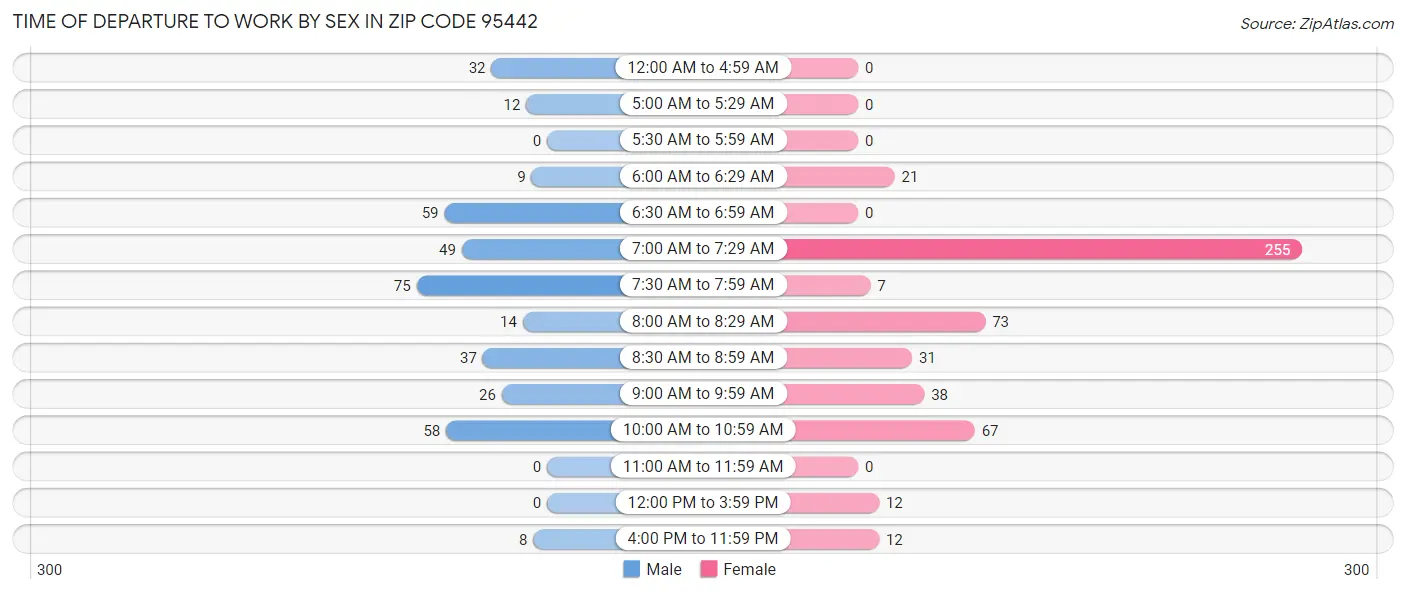Time of Departure to Work by Sex in Zip Code 95442