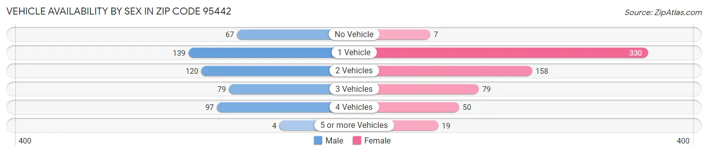 Vehicle Availability by Sex in Zip Code 95442