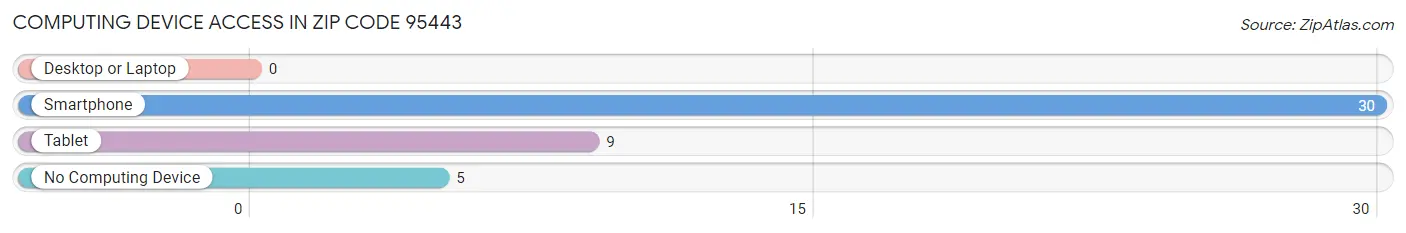 Computing Device Access in Zip Code 95443