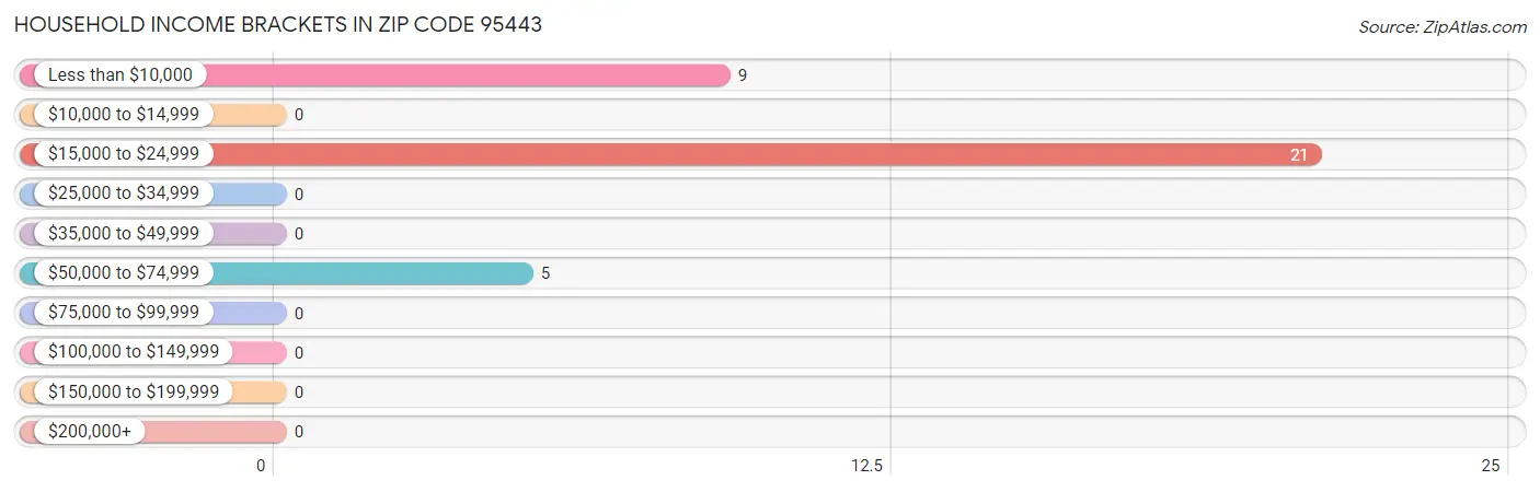Household Income Brackets in Zip Code 95443