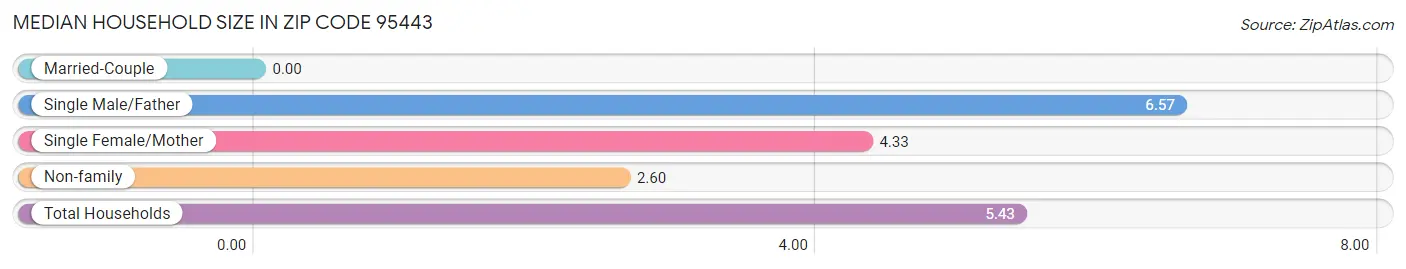Median Household Size in Zip Code 95443