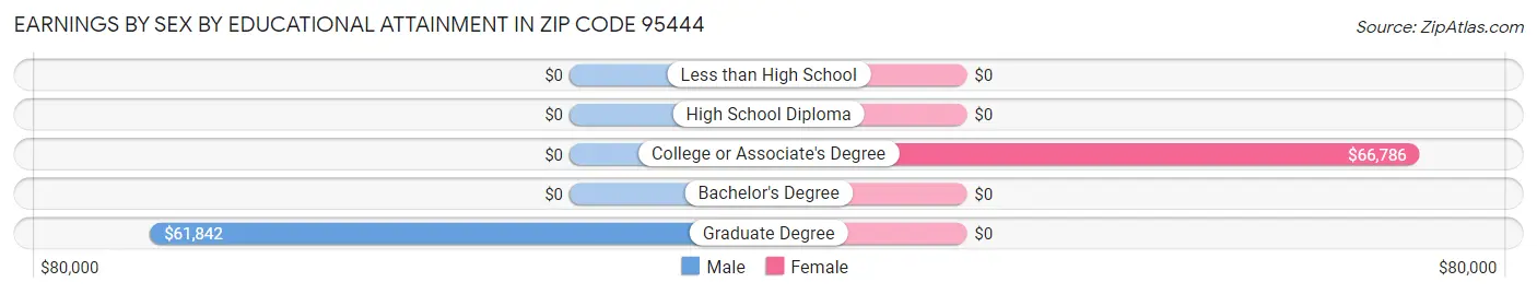 Earnings by Sex by Educational Attainment in Zip Code 95444