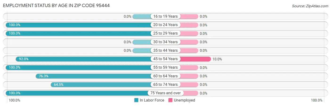 Employment Status by Age in Zip Code 95444