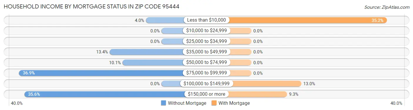 Household Income by Mortgage Status in Zip Code 95444