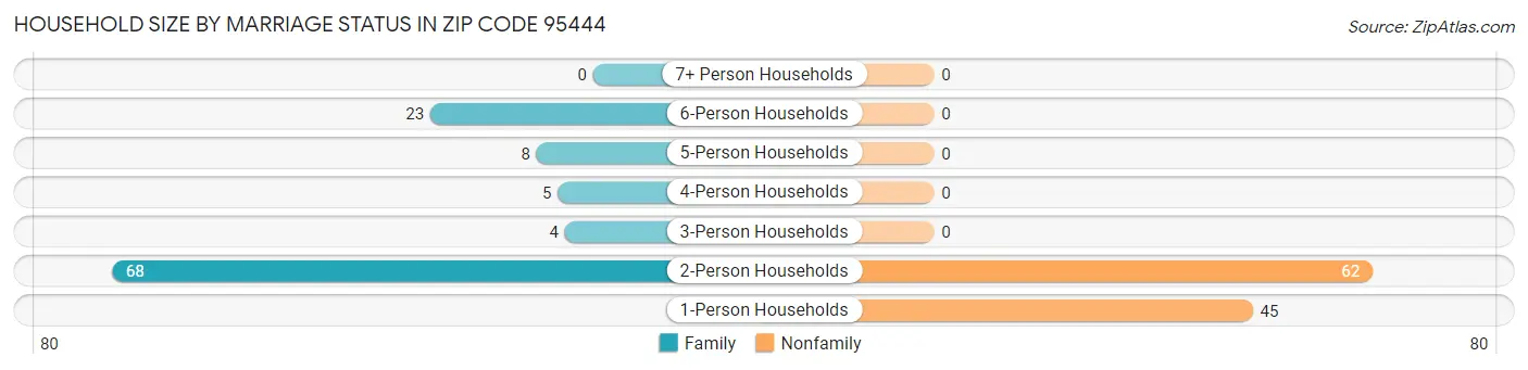 Household Size by Marriage Status in Zip Code 95444