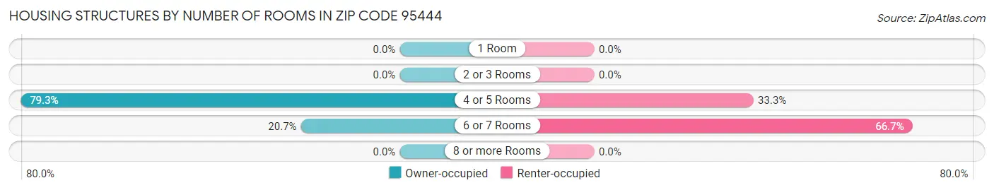 Housing Structures by Number of Rooms in Zip Code 95444