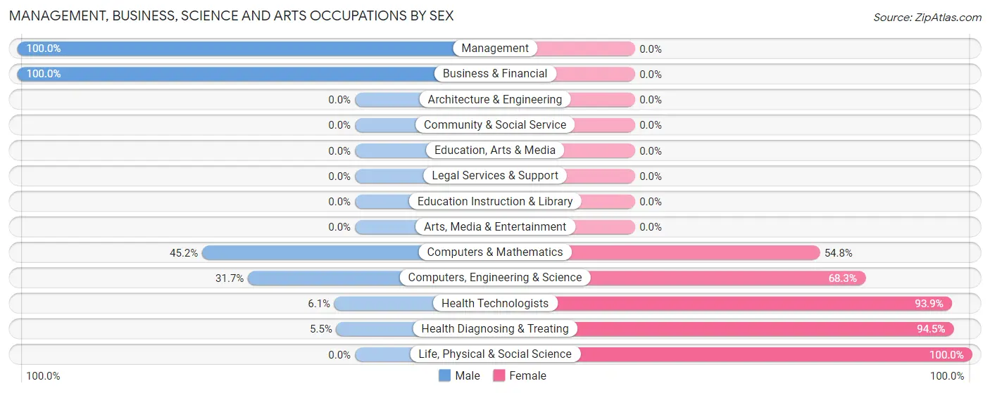 Management, Business, Science and Arts Occupations by Sex in Zip Code 95444