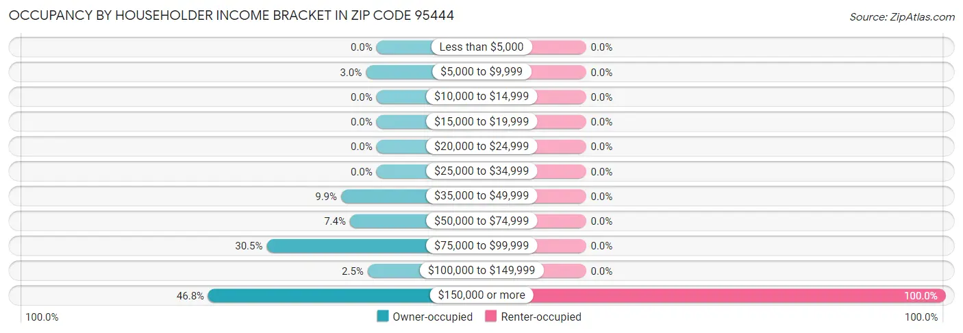 Occupancy by Householder Income Bracket in Zip Code 95444