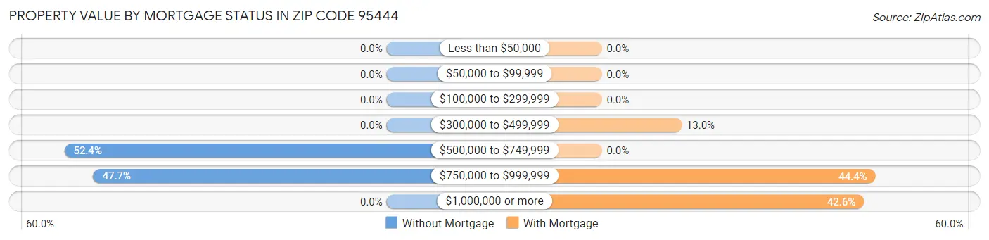 Property Value by Mortgage Status in Zip Code 95444