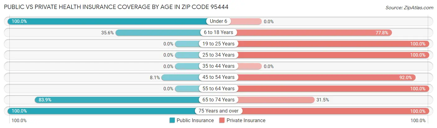 Public vs Private Health Insurance Coverage by Age in Zip Code 95444