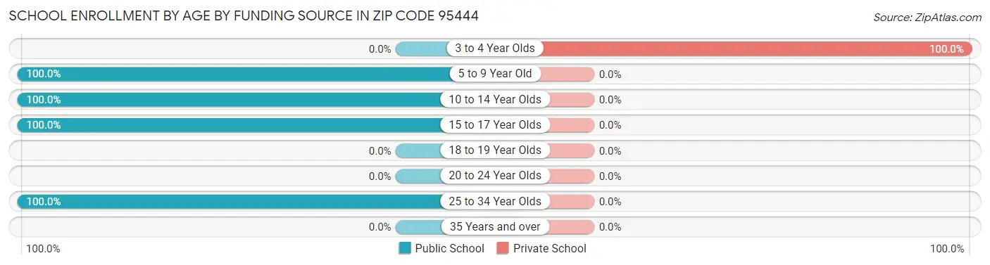 School Enrollment by Age by Funding Source in Zip Code 95444