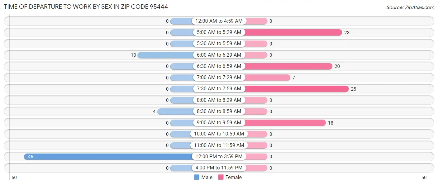 Time of Departure to Work by Sex in Zip Code 95444