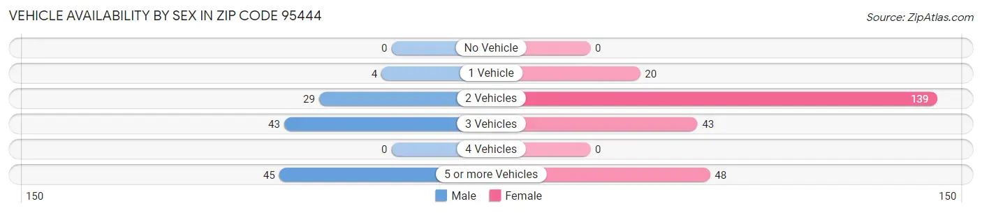 Vehicle Availability by Sex in Zip Code 95444