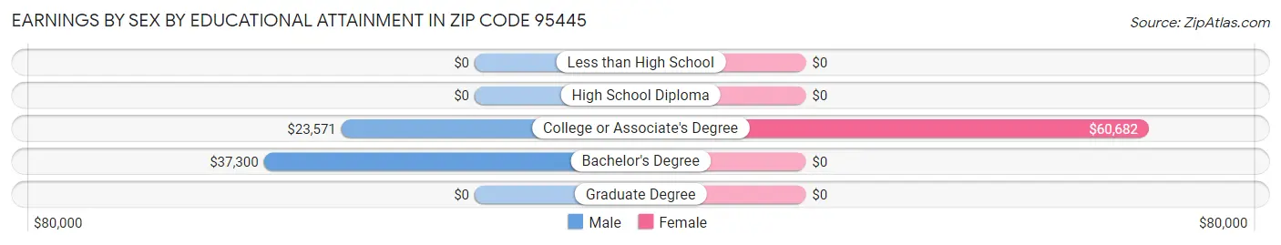Earnings by Sex by Educational Attainment in Zip Code 95445