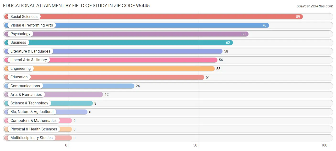 Educational Attainment by Field of Study in Zip Code 95445