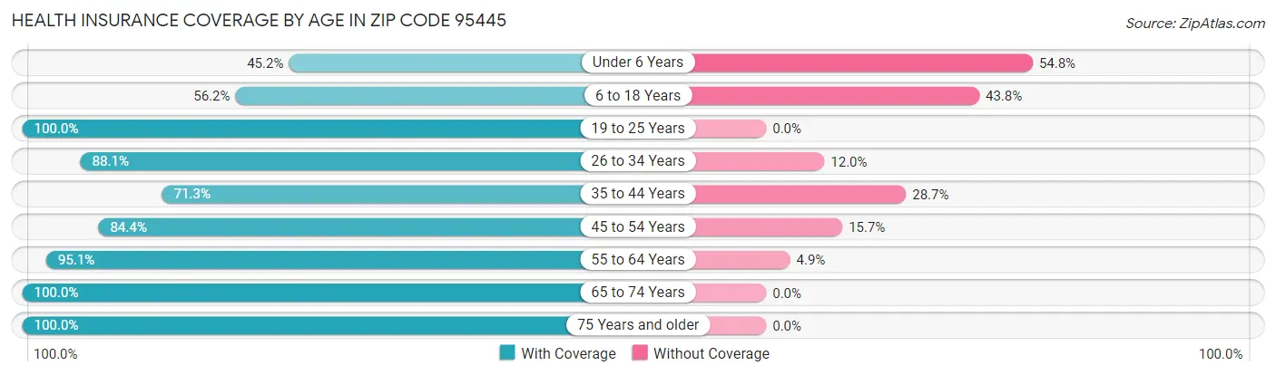 Health Insurance Coverage by Age in Zip Code 95445