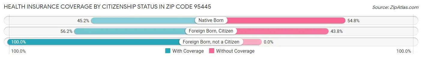 Health Insurance Coverage by Citizenship Status in Zip Code 95445