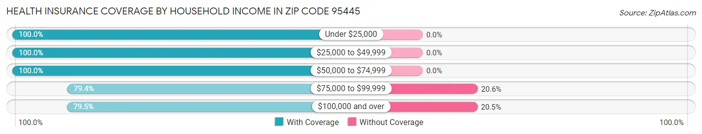 Health Insurance Coverage by Household Income in Zip Code 95445