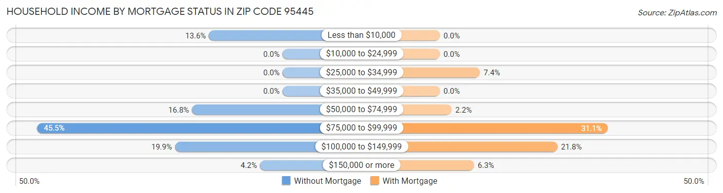 Household Income by Mortgage Status in Zip Code 95445