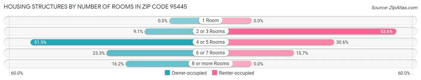 Housing Structures by Number of Rooms in Zip Code 95445
