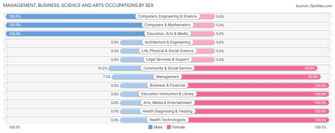Management, Business, Science and Arts Occupations by Sex in Zip Code 95445