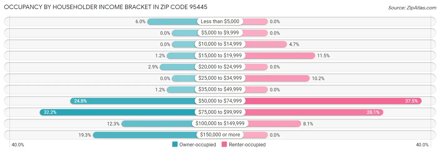 Occupancy by Householder Income Bracket in Zip Code 95445