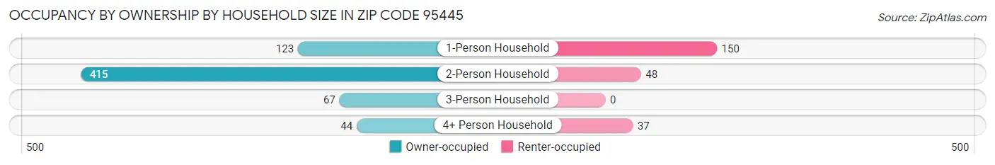 Occupancy by Ownership by Household Size in Zip Code 95445