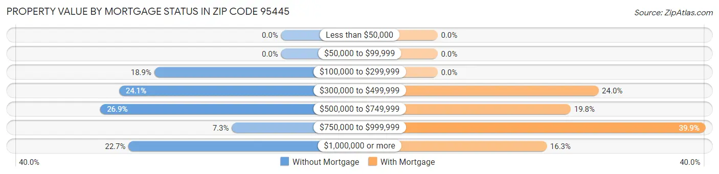 Property Value by Mortgage Status in Zip Code 95445