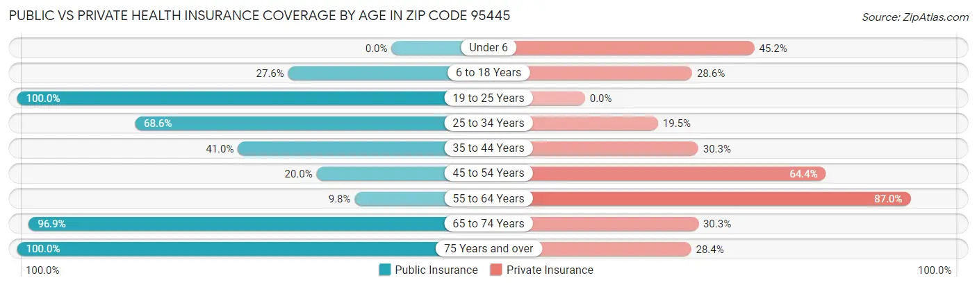 Public vs Private Health Insurance Coverage by Age in Zip Code 95445
