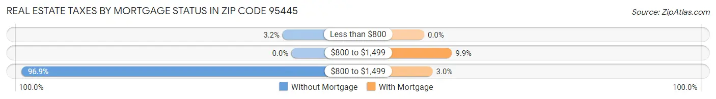 Real Estate Taxes by Mortgage Status in Zip Code 95445