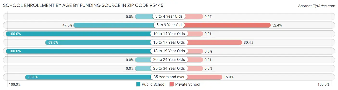 School Enrollment by Age by Funding Source in Zip Code 95445