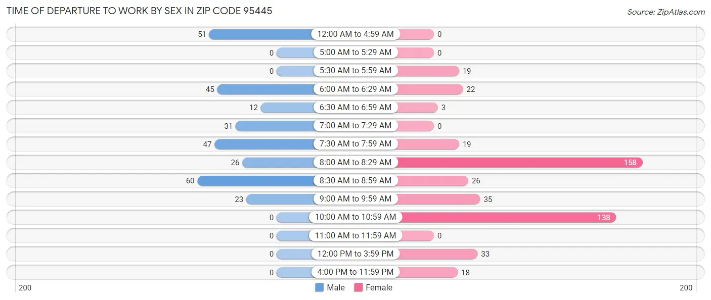 Time of Departure to Work by Sex in Zip Code 95445