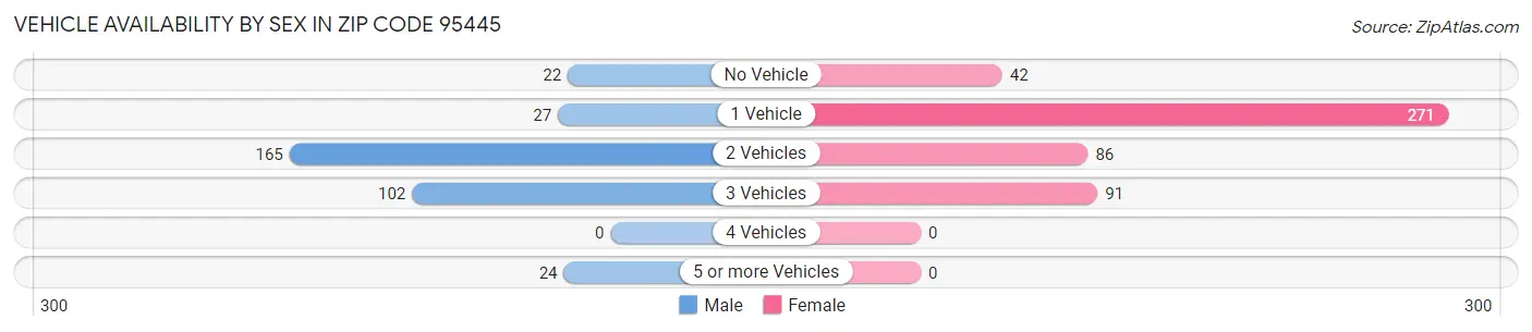 Vehicle Availability by Sex in Zip Code 95445