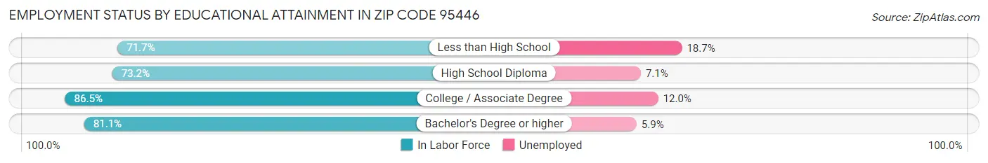 Employment Status by Educational Attainment in Zip Code 95446