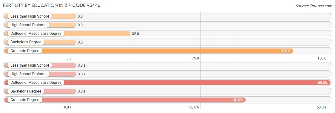 Female Fertility by Education Attainment in Zip Code 95446