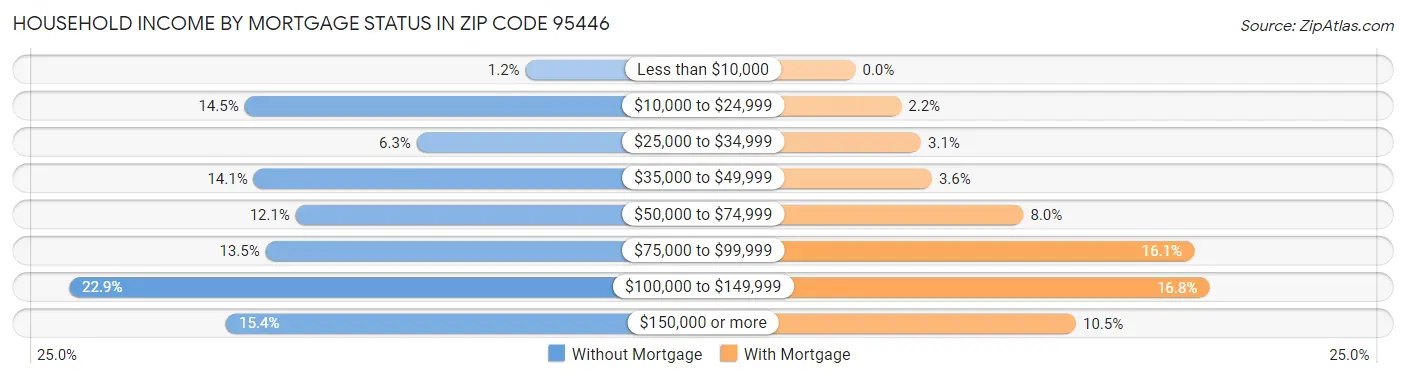 Household Income by Mortgage Status in Zip Code 95446