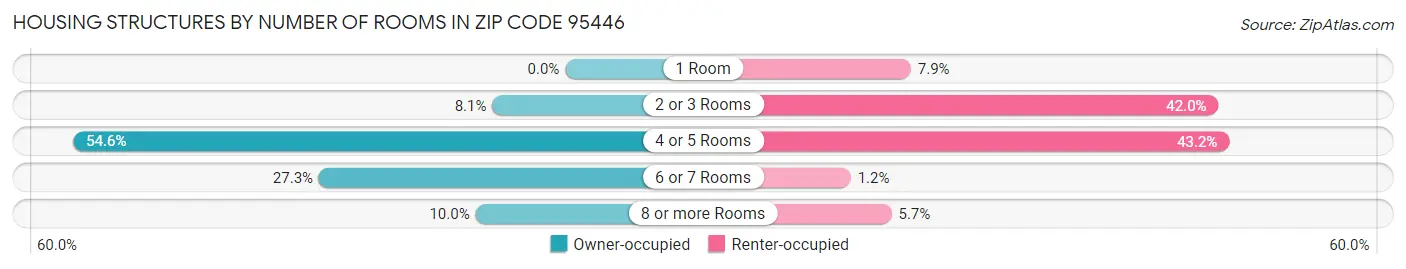 Housing Structures by Number of Rooms in Zip Code 95446